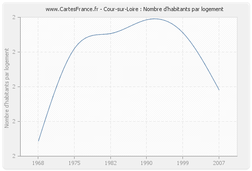 Cour-sur-Loire : Nombre d'habitants par logement