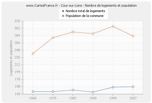 Cour-sur-Loire : Nombre de logements et population