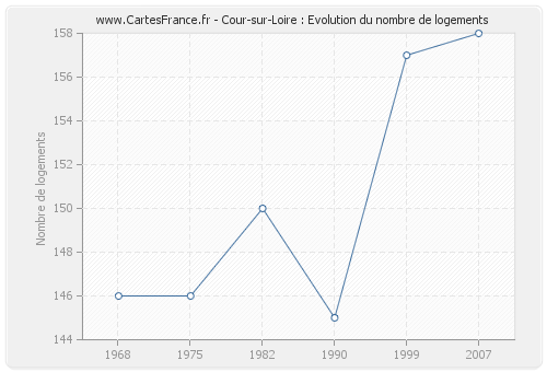 Cour-sur-Loire : Evolution du nombre de logements