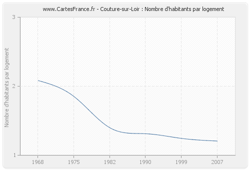 Couture-sur-Loir : Nombre d'habitants par logement
