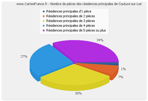 Nombre de pièces des résidences principales de Couture-sur-Loir