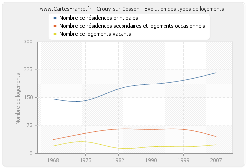 Crouy-sur-Cosson : Evolution des types de logements