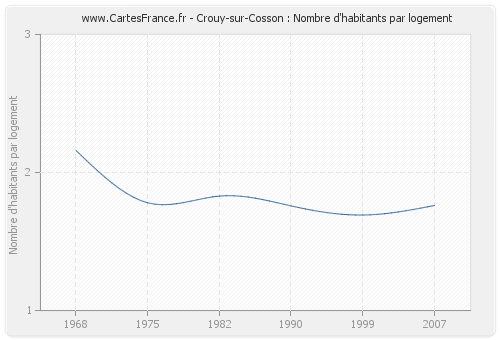 Crouy-sur-Cosson : Nombre d'habitants par logement