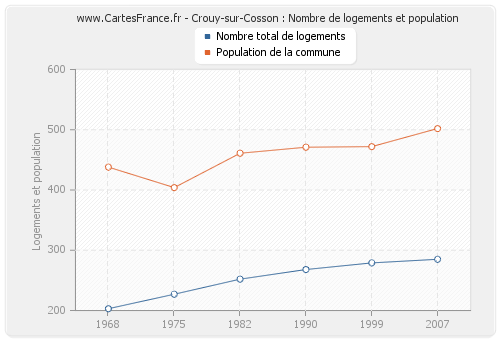 Crouy-sur-Cosson : Nombre de logements et population
