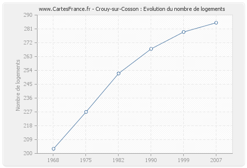 Crouy-sur-Cosson : Evolution du nombre de logements