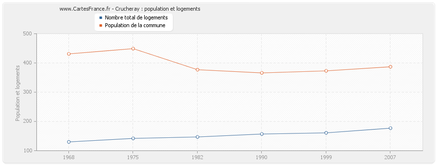 Crucheray : population et logements