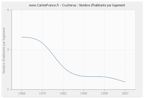 Crucheray : Nombre d'habitants par logement