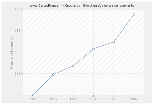 Crucheray : Evolution du nombre de logements