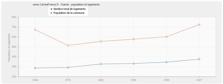 Danzé : population et logements