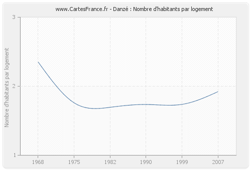 Danzé : Nombre d'habitants par logement