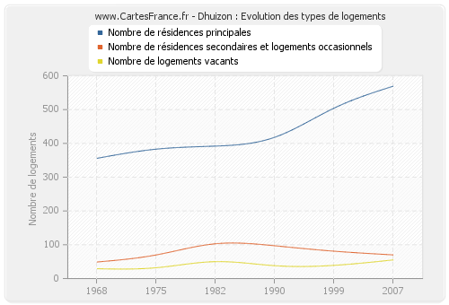 Dhuizon : Evolution des types de logements