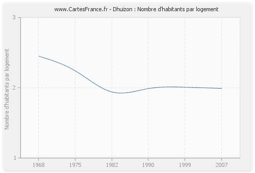 Dhuizon : Nombre d'habitants par logement