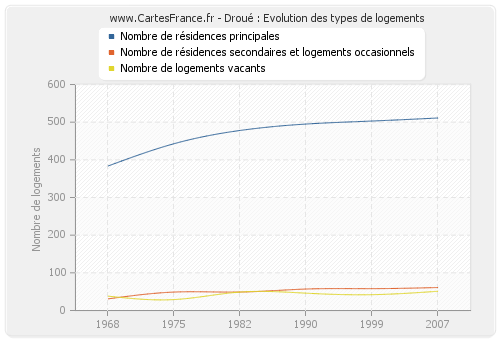 Droué : Evolution des types de logements