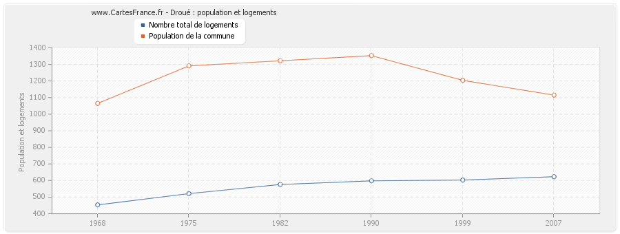 Droué : population et logements