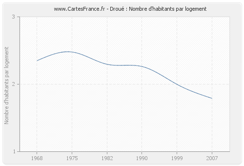 Droué : Nombre d'habitants par logement