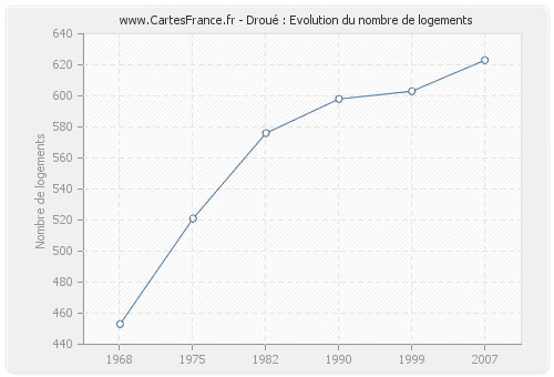 Droué : Evolution du nombre de logements