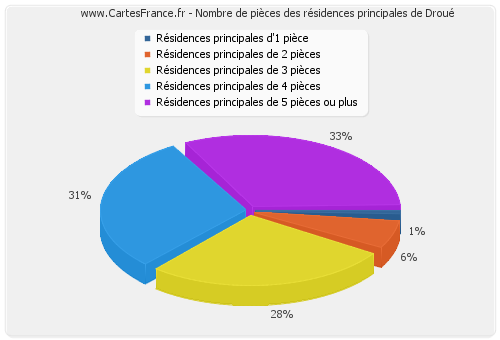 Nombre de pièces des résidences principales de Droué