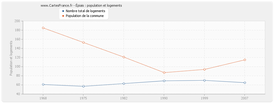 Épiais : population et logements