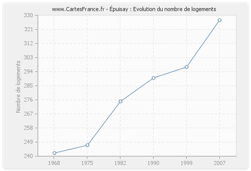 Épuisay : Evolution du nombre de logements