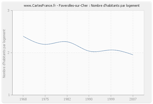 Faverolles-sur-Cher : Nombre d'habitants par logement