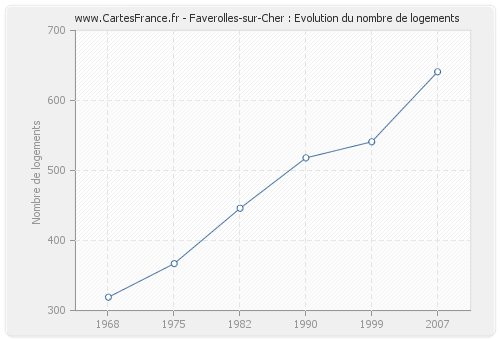 Faverolles-sur-Cher : Evolution du nombre de logements
