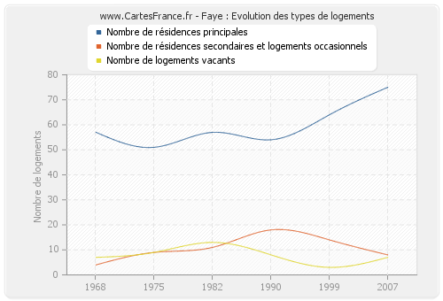 Faye : Evolution des types de logements