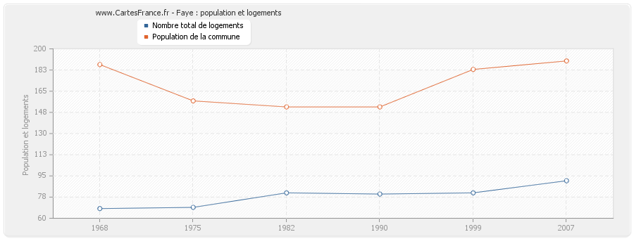 Faye : population et logements