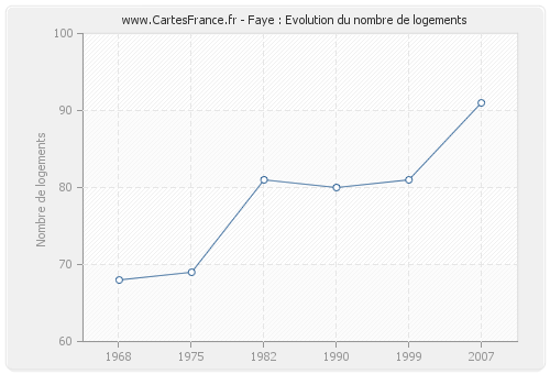 Faye : Evolution du nombre de logements