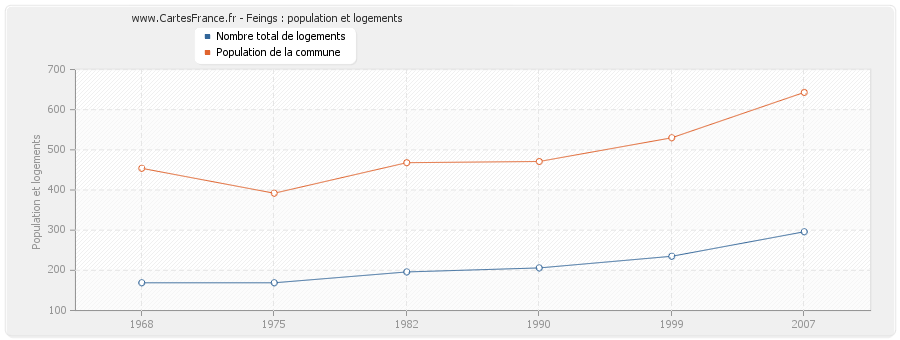 Feings : population et logements