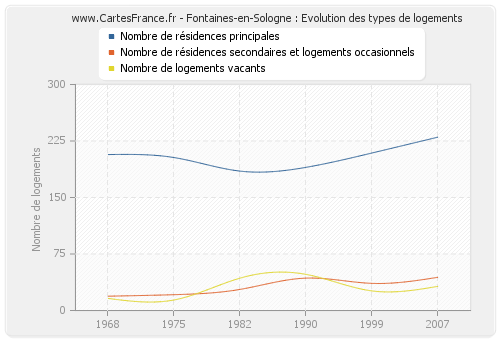 Fontaines-en-Sologne : Evolution des types de logements