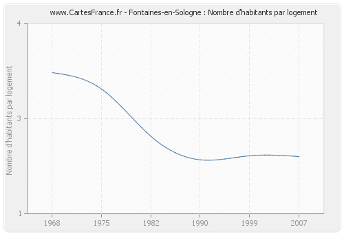 Fontaines-en-Sologne : Nombre d'habitants par logement