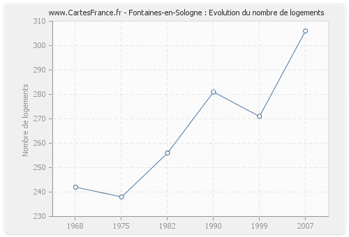 Fontaines-en-Sologne : Evolution du nombre de logements