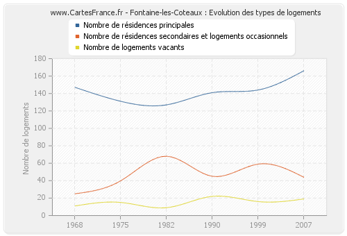 Fontaine-les-Coteaux : Evolution des types de logements