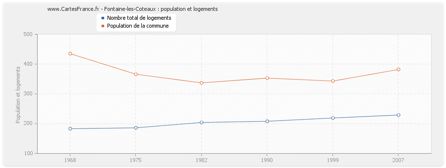 Fontaine-les-Coteaux : population et logements