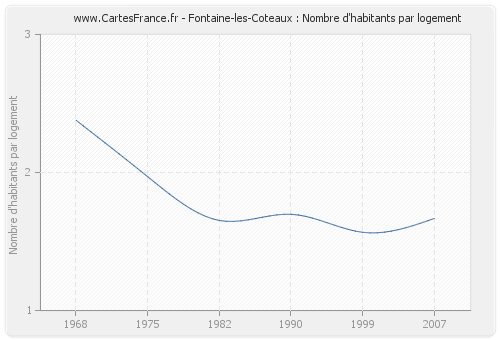 Fontaine-les-Coteaux : Nombre d'habitants par logement