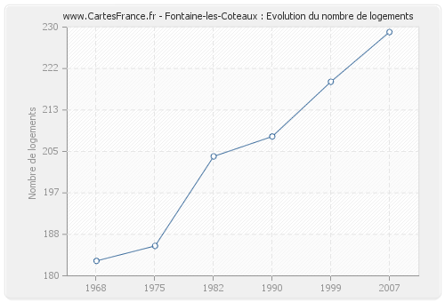 Fontaine-les-Coteaux : Evolution du nombre de logements