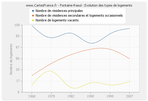Fontaine-Raoul : Evolution des types de logements