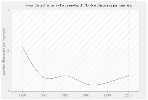 Fontaine-Raoul : Nombre d'habitants par logement