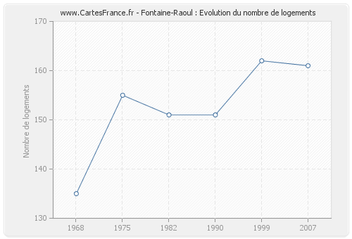 Fontaine-Raoul : Evolution du nombre de logements