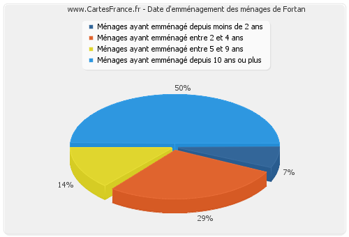 Date d'emménagement des ménages de Fortan