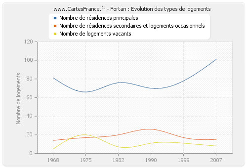 Fortan : Evolution des types de logements