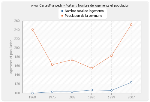 Fortan : Nombre de logements et population