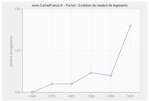 Fortan : Evolution du nombre de logements