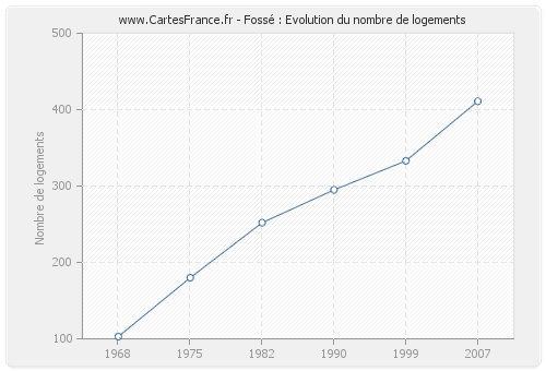 Fossé : Evolution du nombre de logements