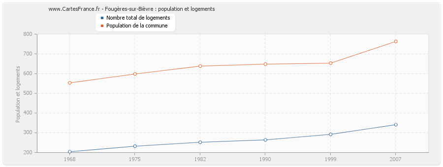 Fougères-sur-Bièvre : population et logements