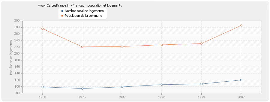 Françay : population et logements