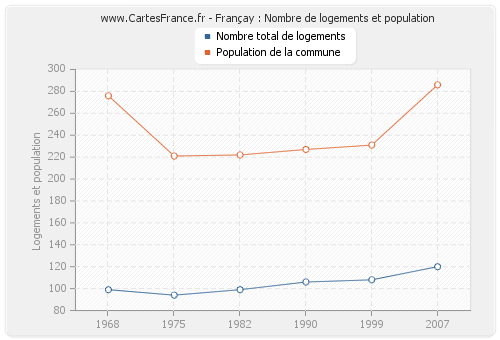 Françay : Nombre de logements et population