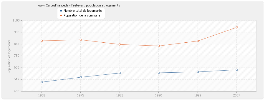 Fréteval : population et logements