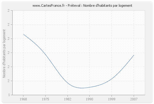 Fréteval : Nombre d'habitants par logement