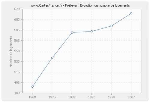 Fréteval : Evolution du nombre de logements